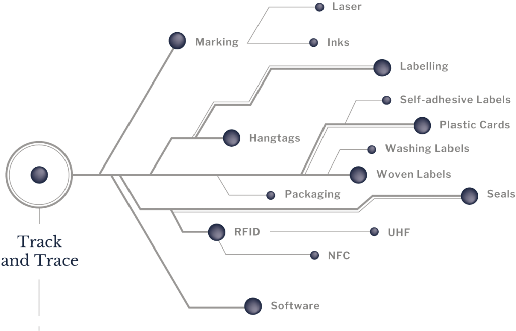 Identification and traceability: Data Matrix, RFID, labels